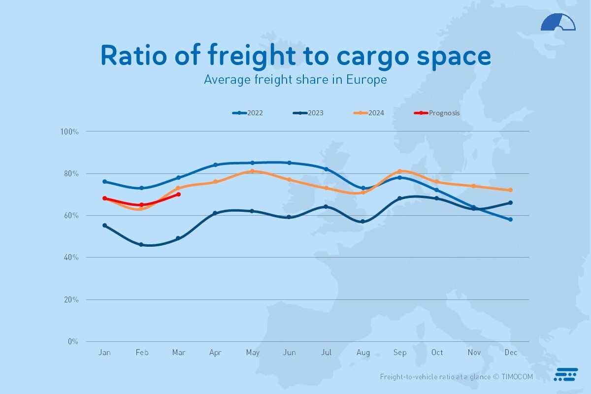 Транспортен барометър freight ratio Europe